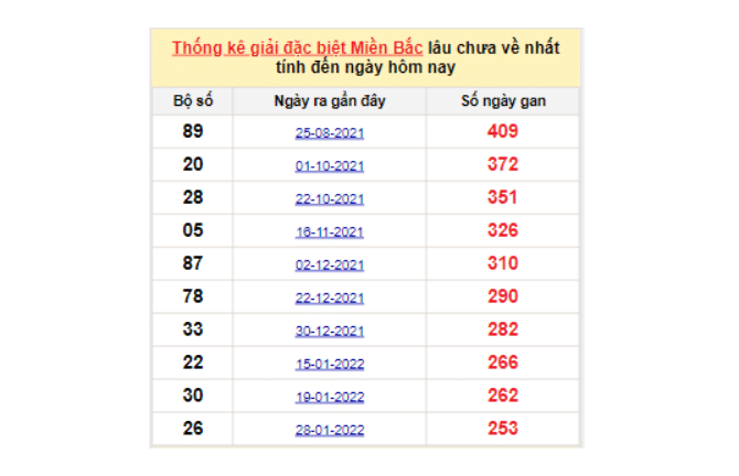 Dự đoán xổ số miền Bắc bạch thủ về ngày hôm nay thứ 5 ngày 13/10/2022