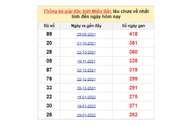 Soi cầu dự đoán XSMB lô tô gan lâu chưa ra ngày 23/10/2022