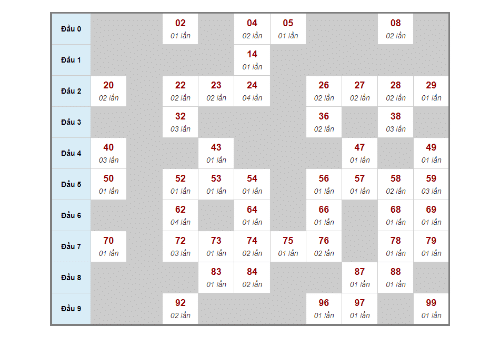 Soi cầu dự đoán lô 3 ngày 1 30/10/2022