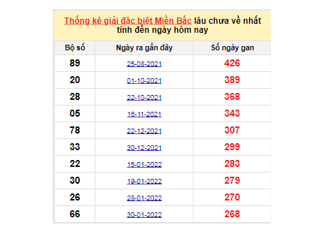 Soi cầu dự đoán XSMB lô tô gan lâu chưa ra ngày 30/10/2022