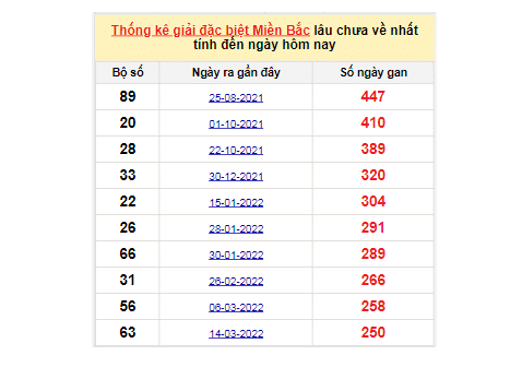 Soi cầu XSMB bảng bạch thủ lô rơi ngày 20/11/2022