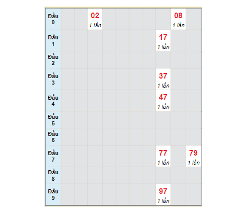 Soi cầu xổ số miền Nam từ bạch tủ lô rơi ngày 19/11/2022 tỉnh Hồ Chí Minh