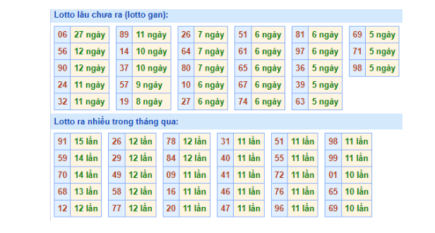 Dự đoán XSMB qua bảng tần suất lô miền Bắc ngày 01/11/2022