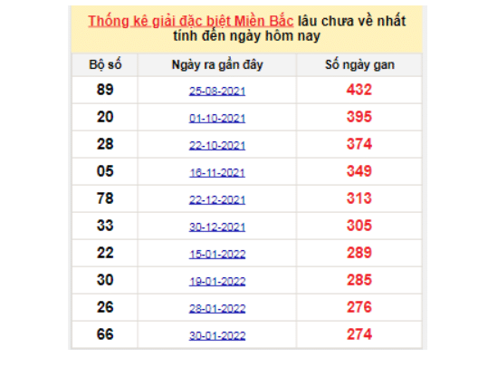 Soi cầu dự đoán xổ số miền Bắc lô tô gan lâu chưa ra ngày 05/11/2022